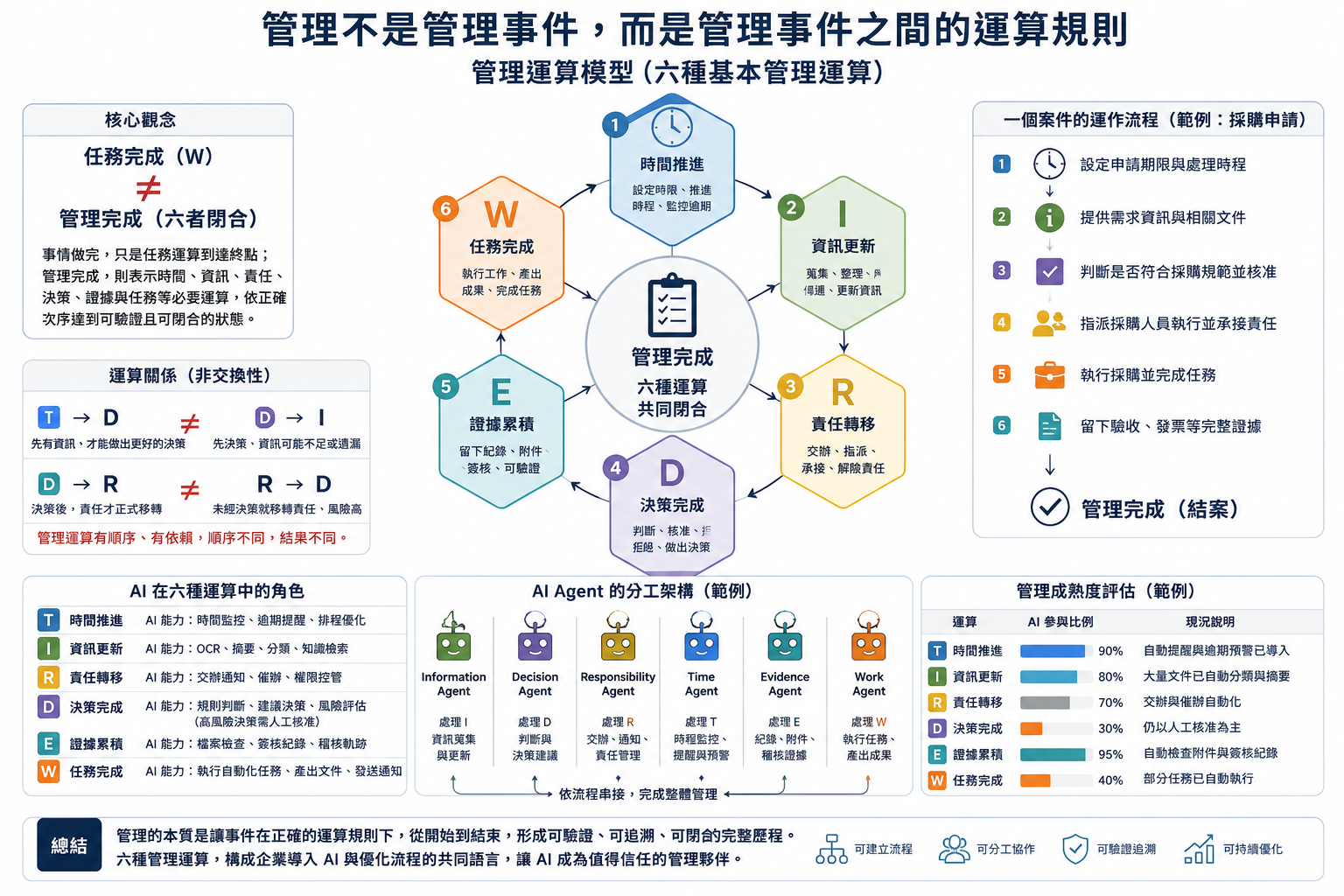 管理運算模型六種基本管理運算核心概念圖