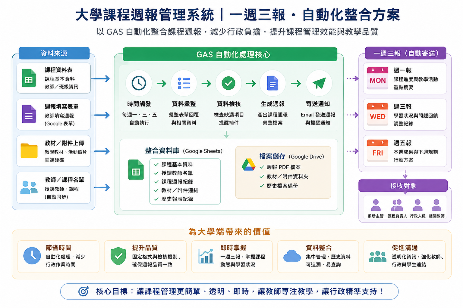 大學課程週報管理系統一週三報自動化整合方案流程圖